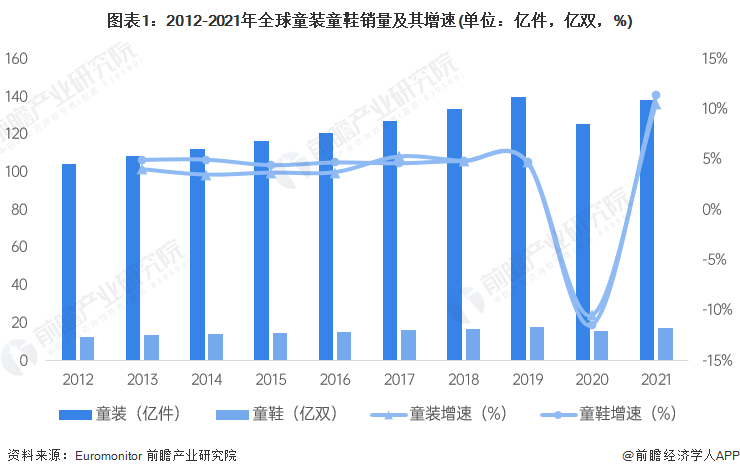 图表1：2012-2021年全球童装童鞋销量及其增速(单位：亿件，亿双，%)