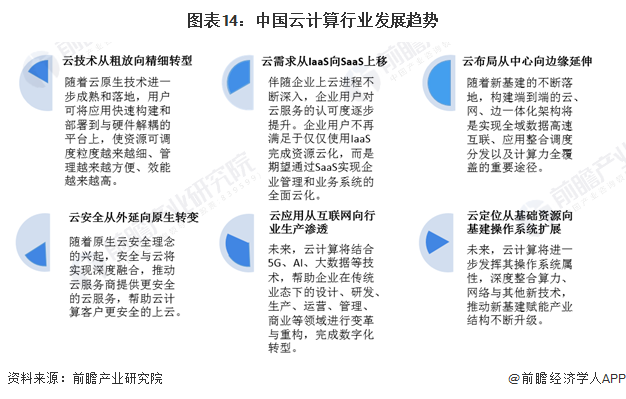 图表14：中国云计算行业发展趋势