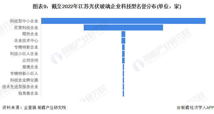 图表9：截至2022年江苏光伏玻璃企业科技型名誉分布(单位：家)