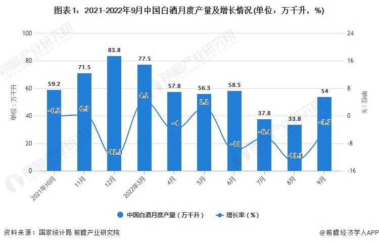 图表1：2021-2022年9月中国白酒月度产量及增长情况(单位：万千升，%)