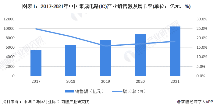 图表1：2017-2021年中国集成电路(IC)产业销售额及增长率(单位：亿元，%)