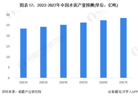 图表17：2022-2027年中国水泥产量预测(单位：亿吨)