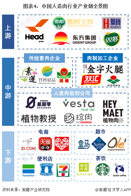 图表4：中国人造肉行业产业链全景图