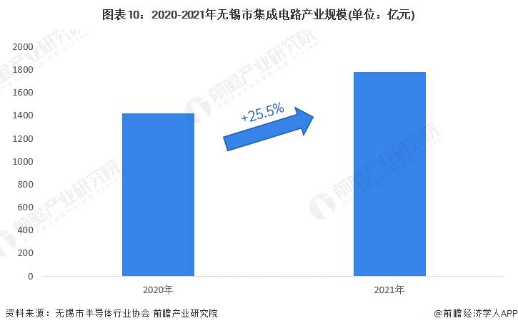 图表10：2020-2021年无锡市集成电路产业规模(单位：亿元)