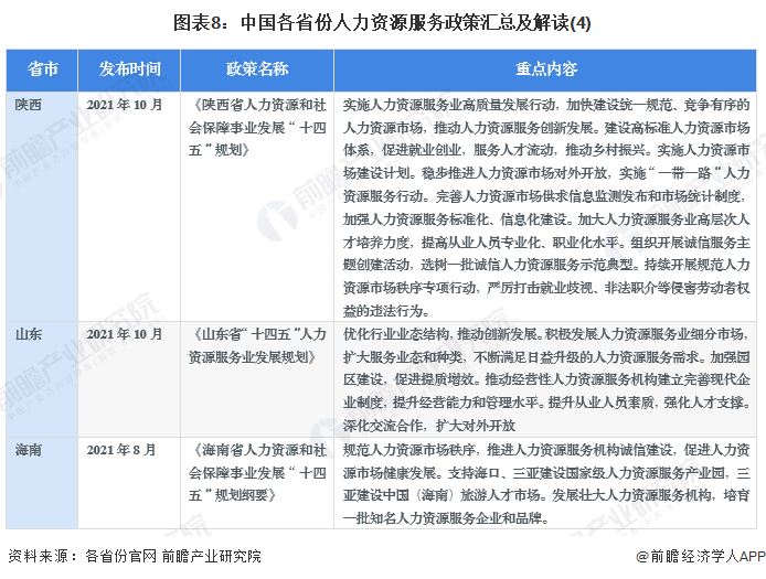 图表8：中国各省份人力资源服务政策汇总及解读(4)