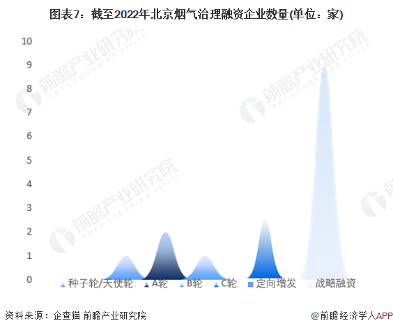 图表7：截至2022年北京烟气治理融资企业数量(单位：家)