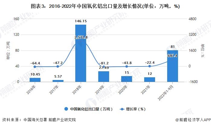图表3：2016-2022年中国氧化铝出口量及增长情况(单位：万吨，%)