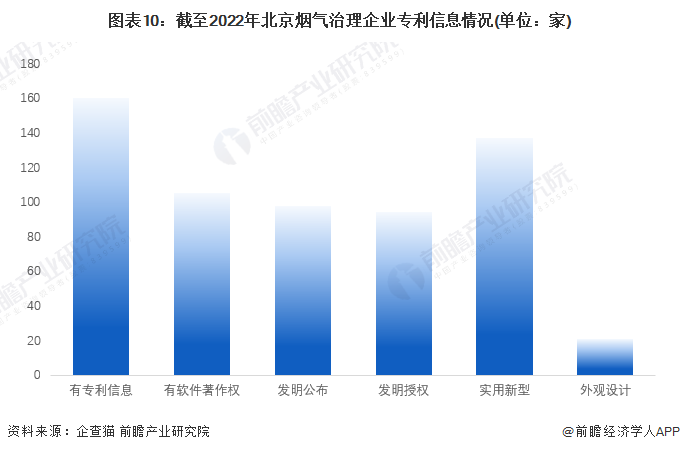 图表10：截至2022年北京烟气治理企业专利信息情况(单位：家)