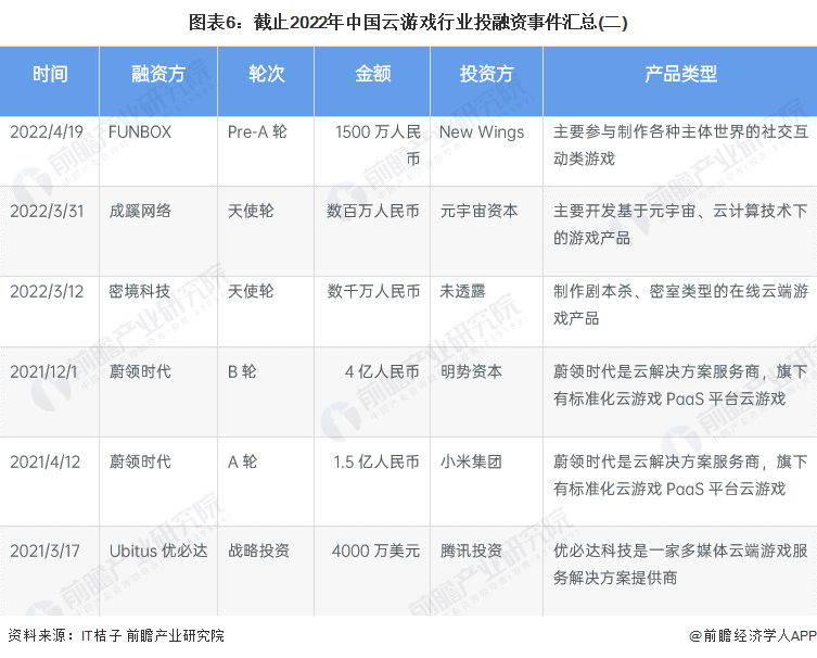 图表6：截止2022年中国云游戏行业投融资事件汇总(二)