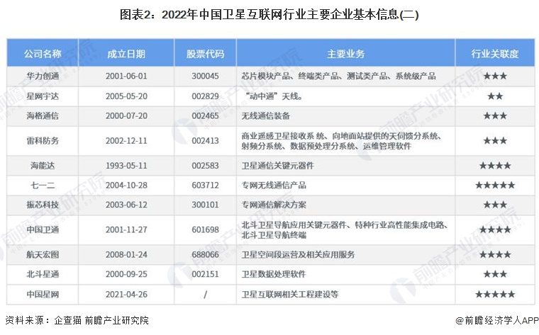 图表2：2022年中国卫星互联网行业主要企业基本信息(二)