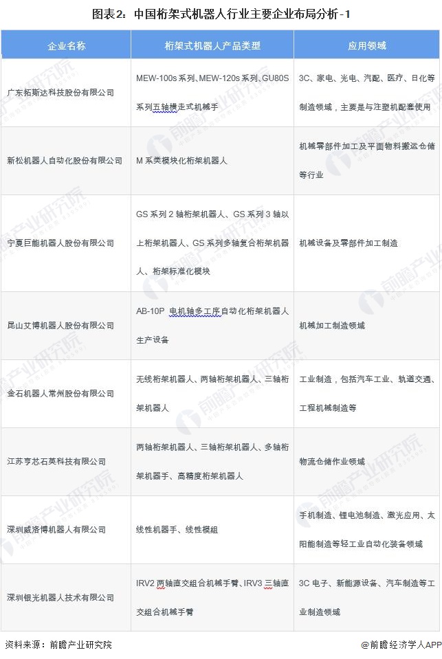 图表2：中国桁架式机器人行业主要企业布局分析-1