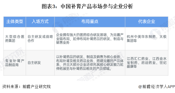 图表3：中国补肾产品市场参与企业分析