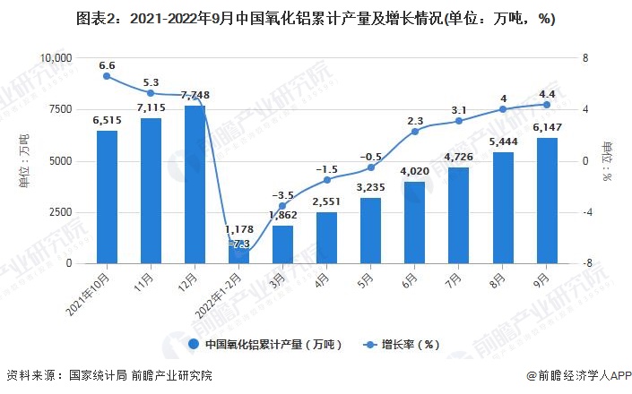 图表2：2021-2022年9月中国氧化铝累计产量及增长情况(单位：万吨，%)