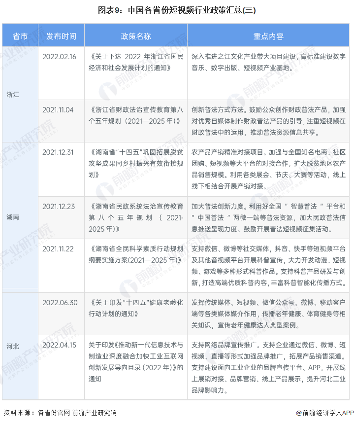 图表9：中国各省份短视频行业政策汇总(三)