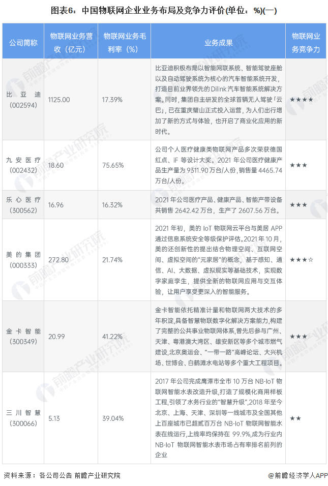 图表6：中国物联网企业业务布局及竞争力评价(单位：%)(一)