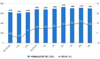 2022年1-9月中国氧化铝行业产量规模及出口数据统计 前三季度中国氧化铝产量突破6000万吨