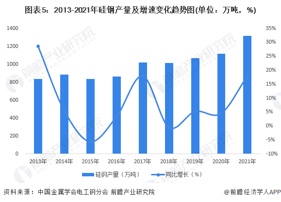 图表5：2013-2021年硅钢产量及增速变化趋势图(单位：万吨，%)