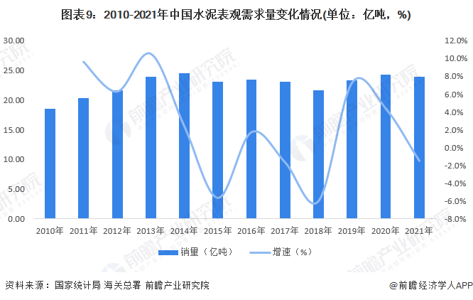 图表9：2010-2021年中国水泥表观需求量变化情况(单位：亿吨，%)