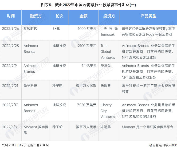 图表5：截止2022年中国云游戏行业投融资事件汇总(一)