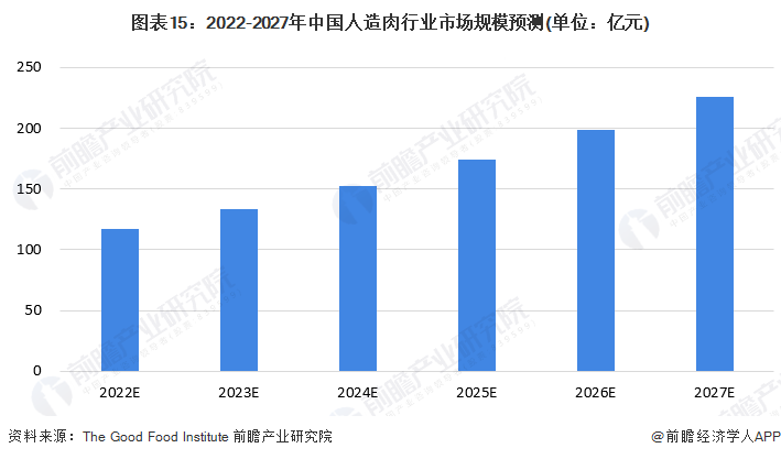 图表15：2022-2027年中国人造肉行业市场规模预测(单位：亿元)