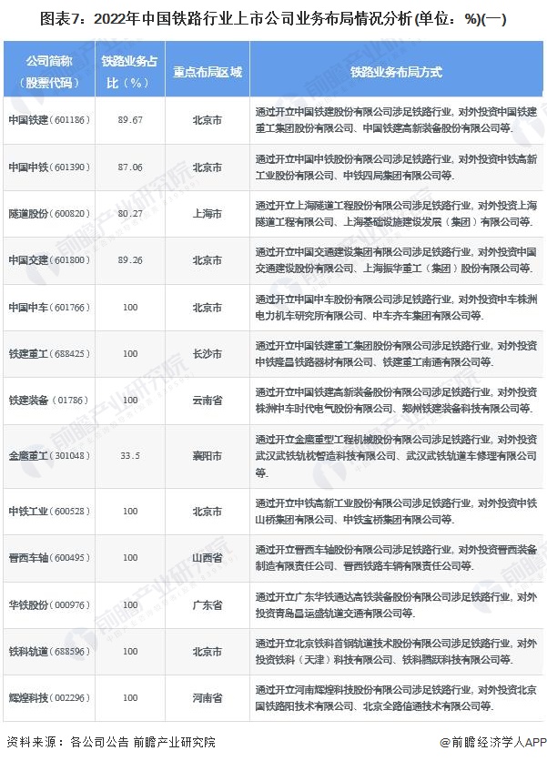 图表7：2022年中国铁路行业上市公司业务布局情况分析(单位：%)(一)