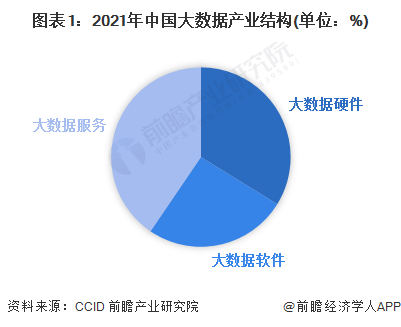 图表1：2021年中国大数据产业结构(单位：%)
