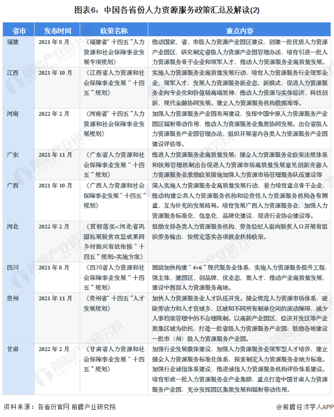图表6：中国各省份人力资源服务政策汇总及解读(2)