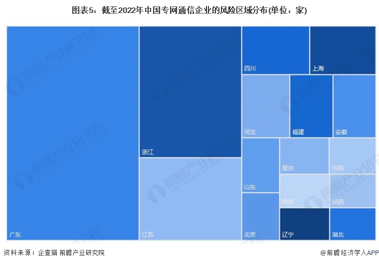 图表5：截至2022年中国专网通信企业的风险区域分布(单位：家)