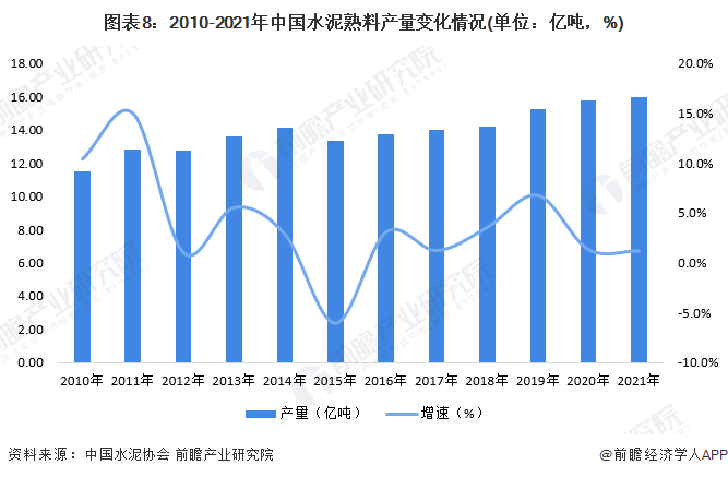 图表8：2010-2021年中国水泥熟料产量变化情况(单位：亿吨，%)