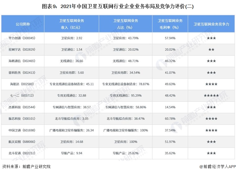 图表9：2021年中国卫星互联网行业企业业务布局及竞争力评价(二)