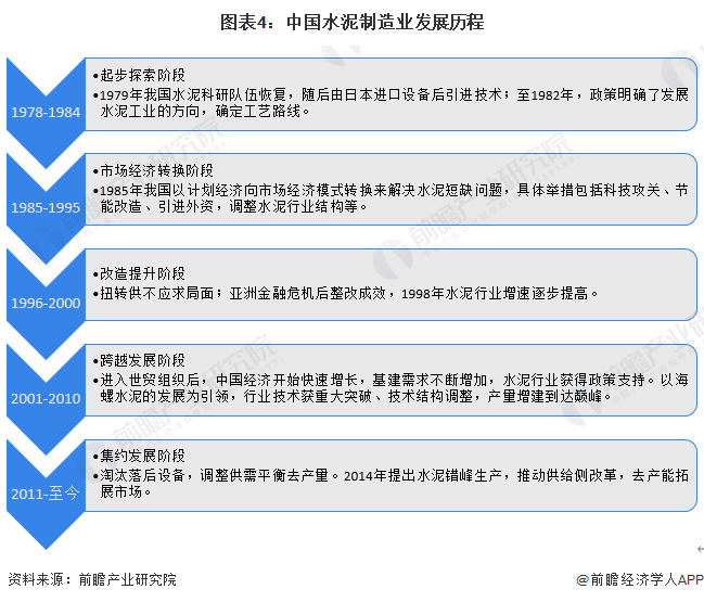 图表4：中国水泥制造业发展历程