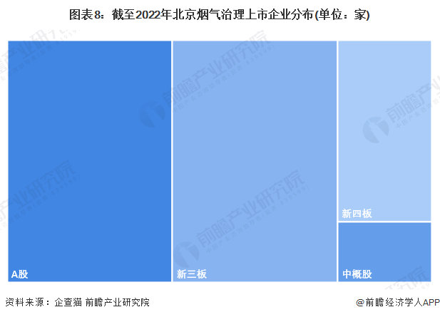 图表8：截至2022年北京烟气治理上市企业分布(单位：家)