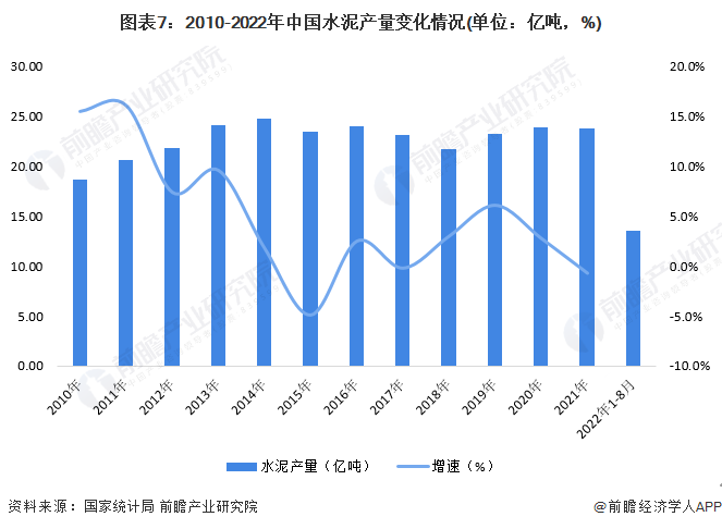 图表7：2010-2022年中国水泥产量变化情况(单位：亿吨，%)