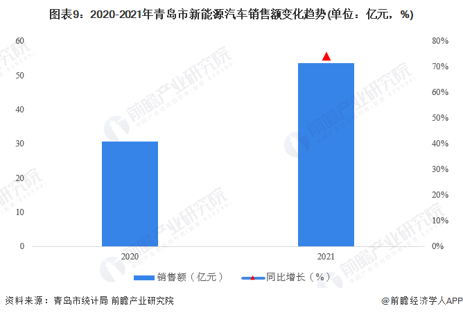 图表9：2020-2021年青岛市新能源汽车销售额变化趋势(单位：亿元，%)