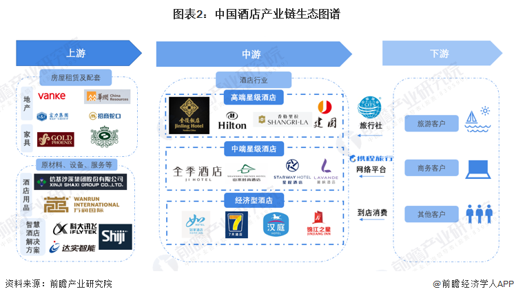 图表2：中国酒店产业链生态图谱