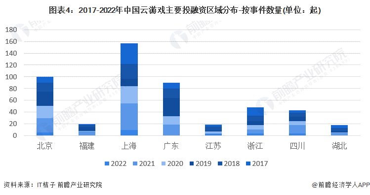 图表4：2017-2022年中国云游戏主要投融资区域分布-按事件数量(单位：起)