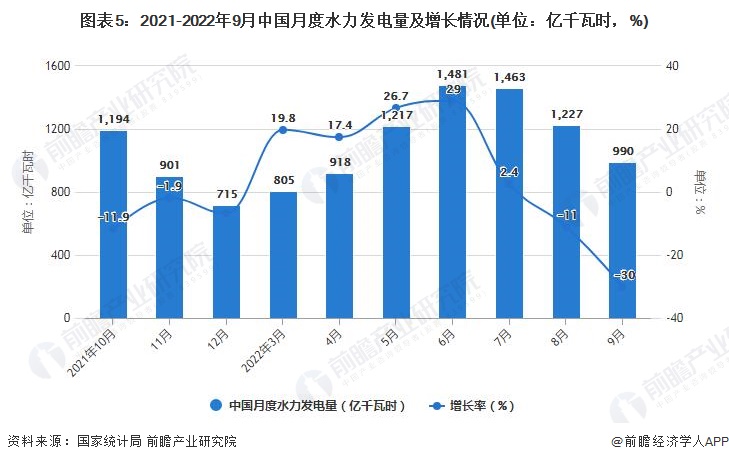 图表5：2021-2022年9月中国月度水力发电量及增长情况(单位：亿千瓦时，%)