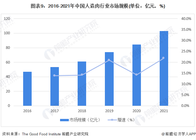 图表9：2016-2021年中国人造肉行业市场规模(单位：亿元，%)