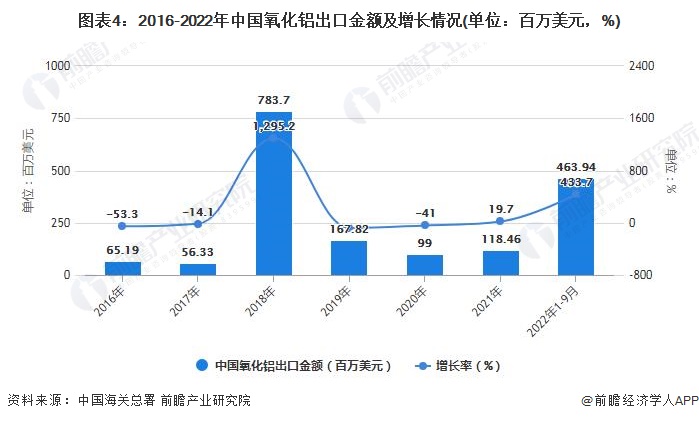 图表4：2016-2022年中国氧化铝出口金额及增长情况(单位：百万美元，%)