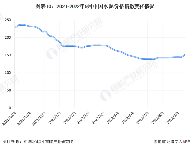 图表10：2021-2022年9月中国水泥价格指数变化情况