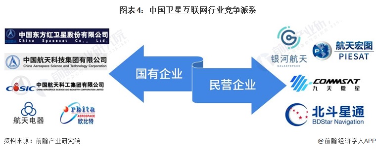 图表4：中国卫星互联网行业竞争派系