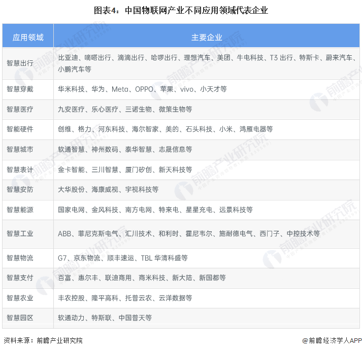 图表4：中国物联网产业不同应用领域代表企业