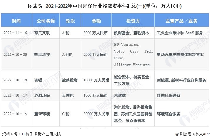 圖表5：2021-2022年中國環保行業投融資事件匯總(一)(單位：萬人民幣)