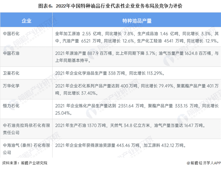 圖表6：2022年中國特種油品行業(yè)代表性企業(yè)業(yè)務(wù)布局及競爭力評價