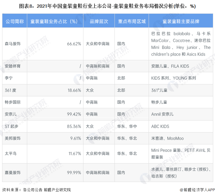 图表8：2021年中国童装童鞋行业上市公司-童装童鞋业务布局情况分析(单位：%)