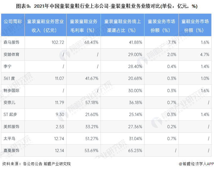 图表9：2021年中国童装童鞋行业上市公司-童装童鞋业务业绩对比(单位：亿元，%)