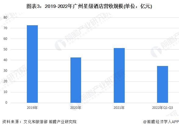 图表3：2019-2022年广州星级酒店营收规模(单位：亿元)