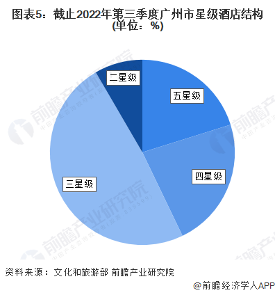 图表5：截止2022年第三季度广州市星级酒店结构(单位：%)