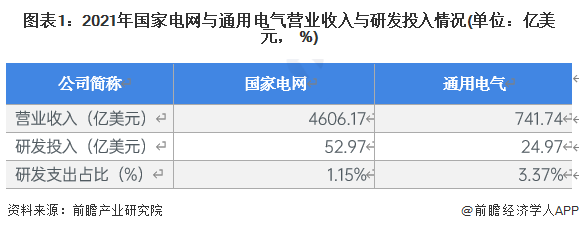 图表1：2021年国家电网与通用电气营业收入与研发投入情况(单位：亿美元， %)