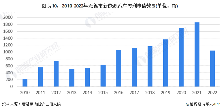 图表10：2010-2022年无锡市新能源汽车专利申请数量(单位：项)
